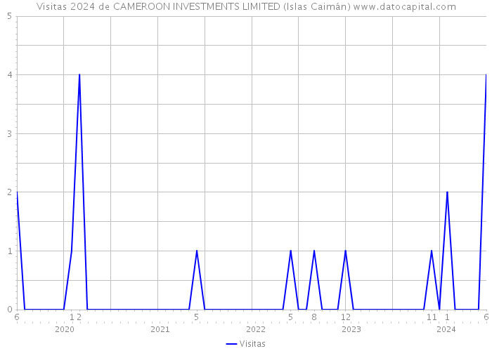 Visitas 2024 de CAMEROON INVESTMENTS LIMITED (Islas Caimán) 