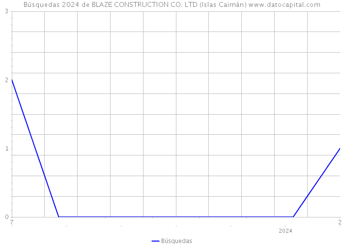 Búsquedas 2024 de BLAZE CONSTRUCTION CO. LTD (Islas Caimán) 