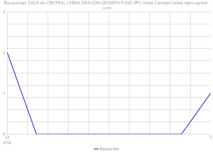 Búsquedas 2024 de CENTRAL CHINA DRAGON GROWTH FUND SPC (Islas Caimán) 