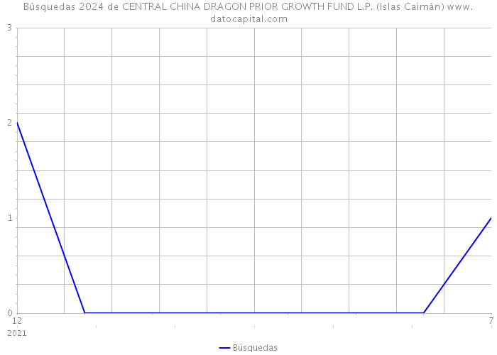 Búsquedas 2024 de CENTRAL CHINA DRAGON PRIOR GROWTH FUND L.P. (Islas Caimán) 
