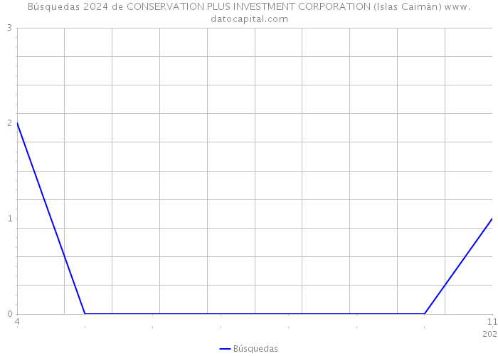 Búsquedas 2024 de CONSERVATION PLUS INVESTMENT CORPORATION (Islas Caimán) 