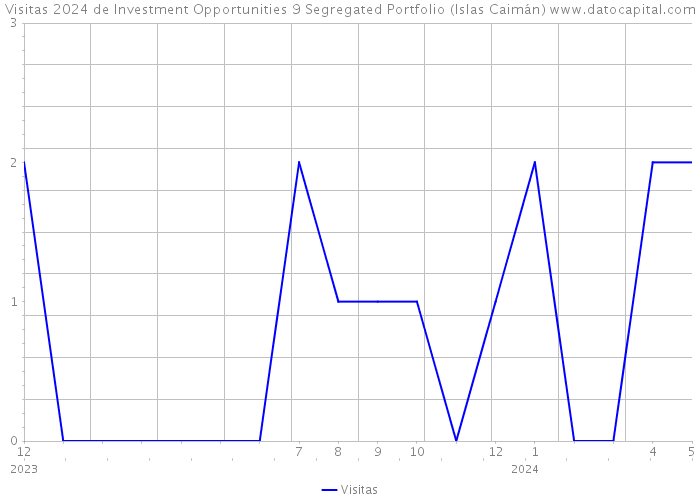 Visitas 2024 de Investment Opportunities 9 Segregated Portfolio (Islas Caimán) 