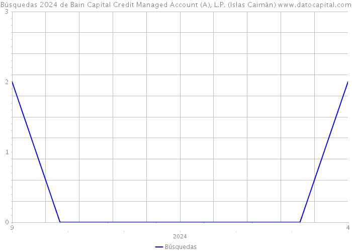 Búsquedas 2024 de Bain Capital Credit Managed Account (A), L.P. (Islas Caimán) 