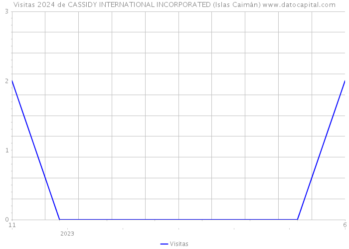 Visitas 2024 de CASSIDY INTERNATIONAL INCORPORATED (Islas Caimán) 