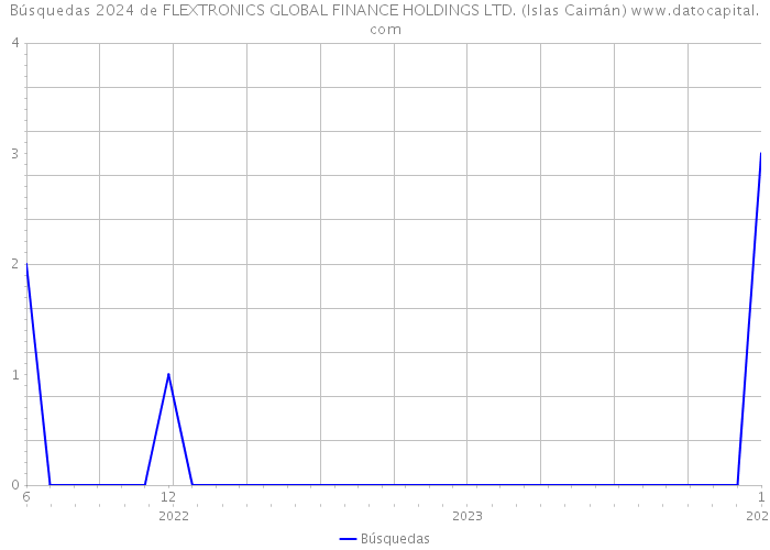 Búsquedas 2024 de FLEXTRONICS GLOBAL FINANCE HOLDINGS LTD. (Islas Caimán) 
