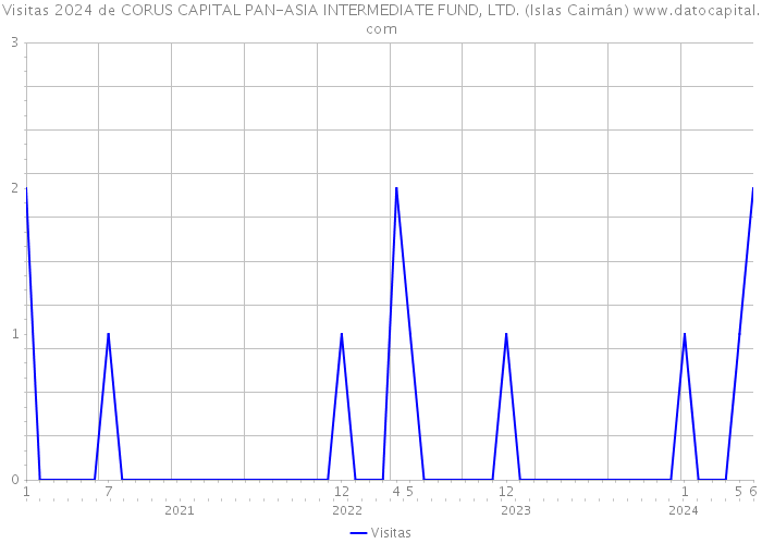 Visitas 2024 de CORUS CAPITAL PAN-ASIA INTERMEDIATE FUND, LTD. (Islas Caimán) 