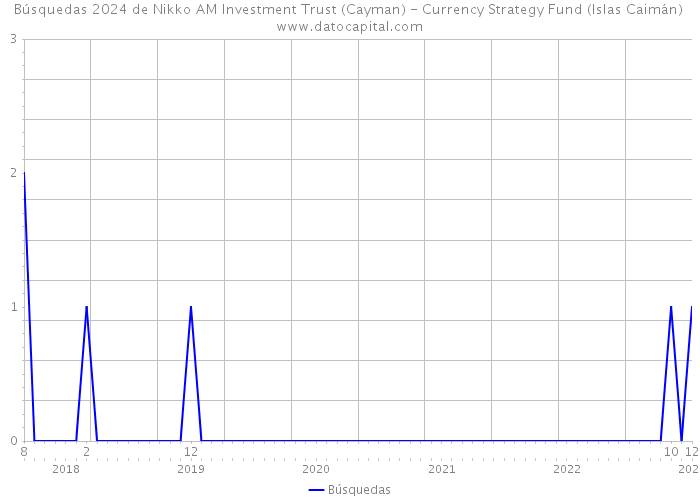 Búsquedas 2024 de Nikko AM Investment Trust (Cayman) - Currency Strategy Fund (Islas Caimán) 