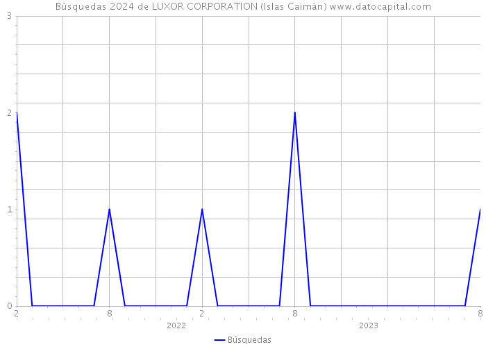 Búsquedas 2024 de LUXOR CORPORATION (Islas Caimán) 