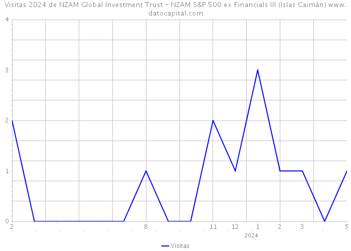 Visitas 2024 de NZAM Global Investment Trust - NZAM S&P 500 ex Financials III (Islas Caimán) 