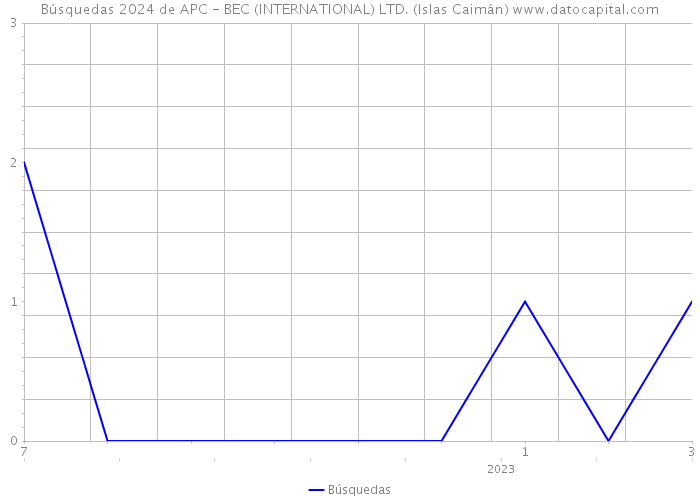 Búsquedas 2024 de APC - BEC (INTERNATIONAL) LTD. (Islas Caimán) 