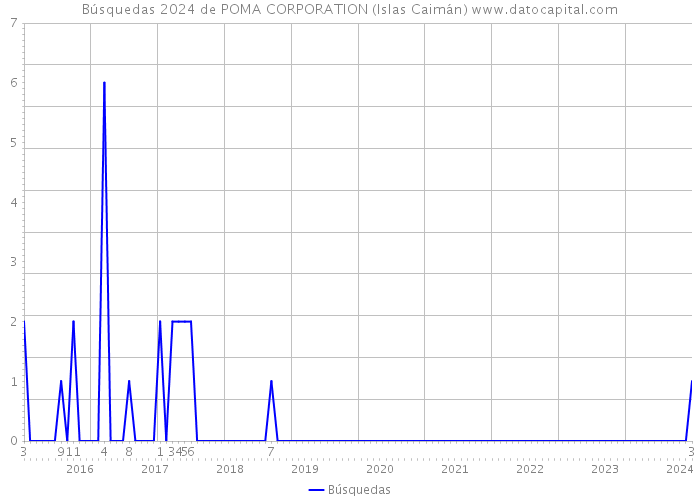 Búsquedas 2024 de POMA CORPORATION (Islas Caimán) 