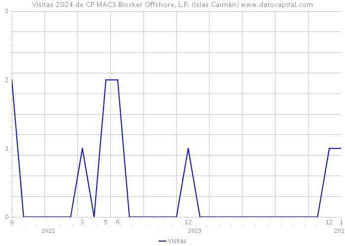 Visitas 2024 de CP MACS Blocker Offshore, L.P. (Islas Caimán) 