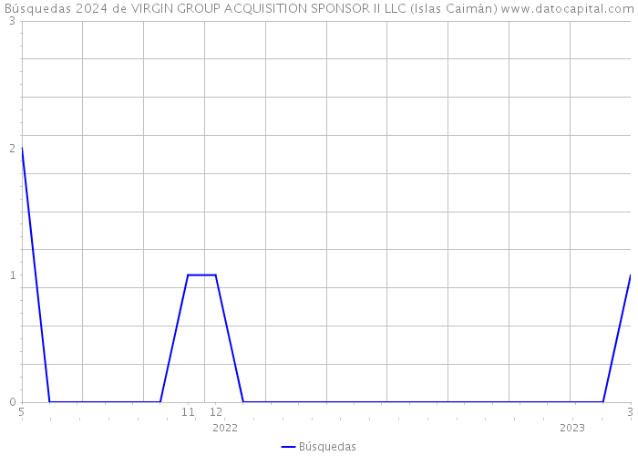 Búsquedas 2024 de VIRGIN GROUP ACQUISITION SPONSOR II LLC (Islas Caimán) 