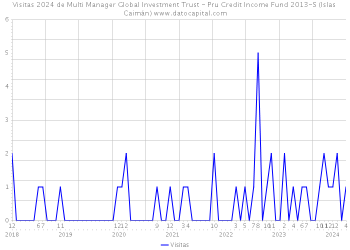 Visitas 2024 de Multi Manager Global Investment Trust - Pru Credit Income Fund 2013-S (Islas Caimán) 