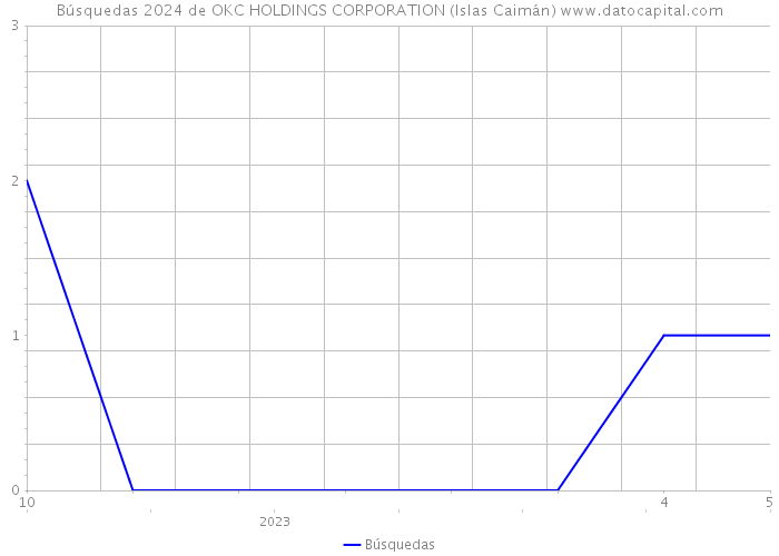 Búsquedas 2024 de OKC HOLDINGS CORPORATION (Islas Caimán) 