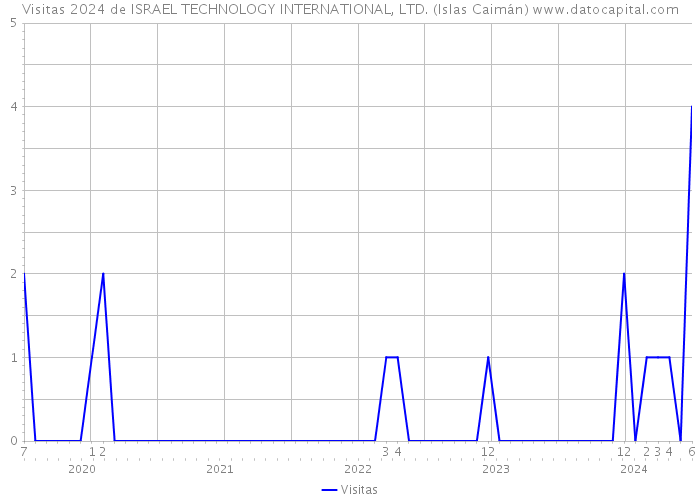 Visitas 2024 de ISRAEL TECHNOLOGY INTERNATIONAL, LTD. (Islas Caimán) 