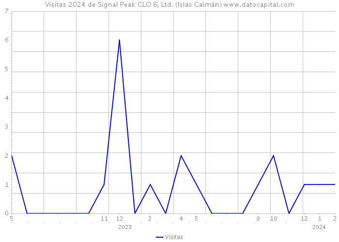 Visitas 2024 de Signal Peak CLO 6, Ltd. (Islas Caimán) 
