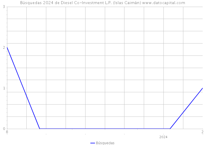 Búsquedas 2024 de Diesel Co-Investment L.P. (Islas Caimán) 