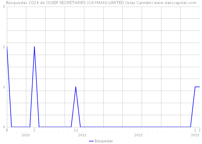 Búsquedas 2024 de OGIER SECRETARIES (CAYMAN) LIMITED (Islas Caimán) 