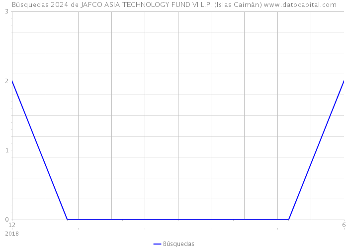 Búsquedas 2024 de JAFCO ASIA TECHNOLOGY FUND VI L.P. (Islas Caimán) 
