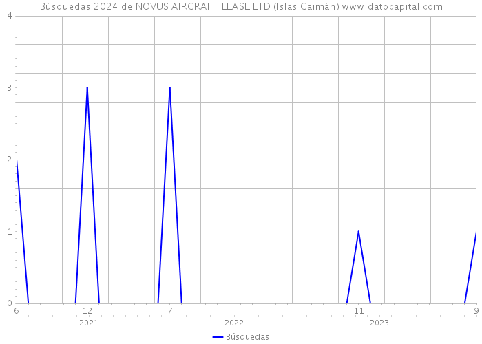 Búsquedas 2024 de NOVUS AIRCRAFT LEASE LTD (Islas Caimán) 