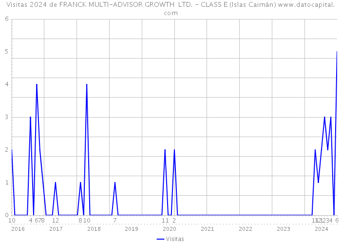 Visitas 2024 de FRANCK MULTI-ADVISOR GROWTH LTD. - CLASS E (Islas Caimán) 