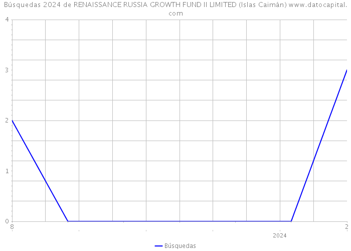 Búsquedas 2024 de RENAISSANCE RUSSIA GROWTH FUND II LIMITED (Islas Caimán) 