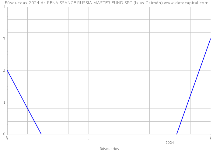 Búsquedas 2024 de RENAISSANCE RUSSIA MASTER FUND SPC (Islas Caimán) 