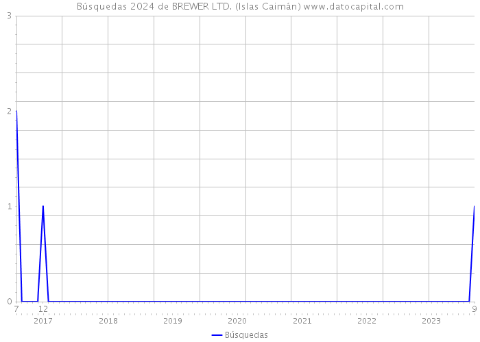Búsquedas 2024 de BREWER LTD. (Islas Caimán) 