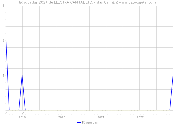 Búsquedas 2024 de ELECTRA CAPITAL LTD. (Islas Caimán) 