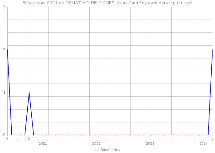Búsquedas 2024 de ORMAT HOLDING CORP. (Islas Caimán) 