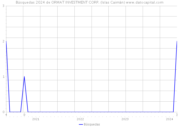 Búsquedas 2024 de ORMAT INVESTMENT CORP. (Islas Caimán) 