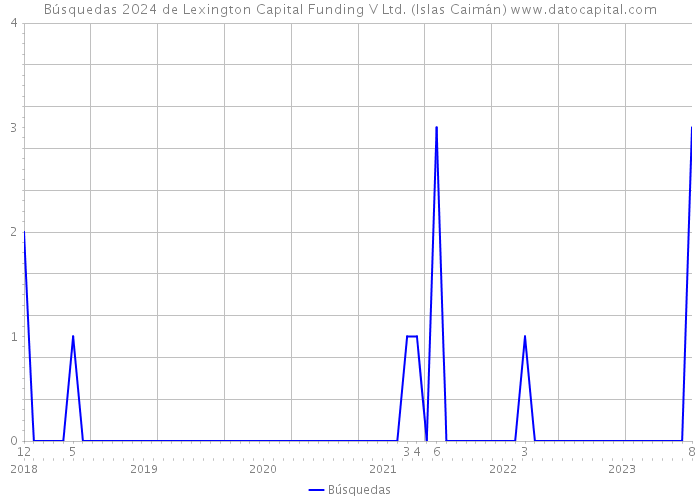 Búsquedas 2024 de Lexington Capital Funding V Ltd. (Islas Caimán) 