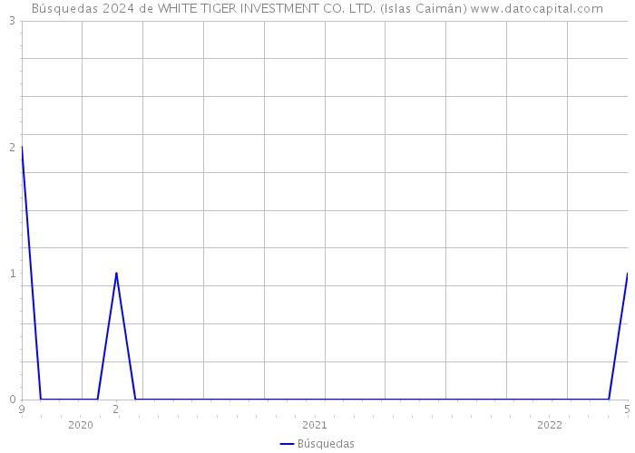 Búsquedas 2024 de WHITE TIGER INVESTMENT CO. LTD. (Islas Caimán) 