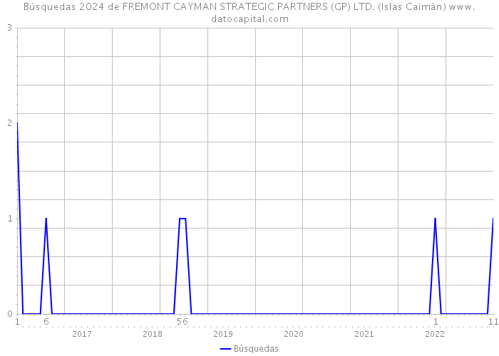 Búsquedas 2024 de FREMONT CAYMAN STRATEGIC PARTNERS (GP) LTD. (Islas Caimán) 