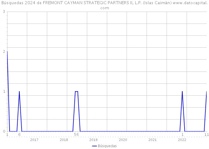 Búsquedas 2024 de FREMONT CAYMAN STRATEGIC PARTNERS II, L.P. (Islas Caimán) 