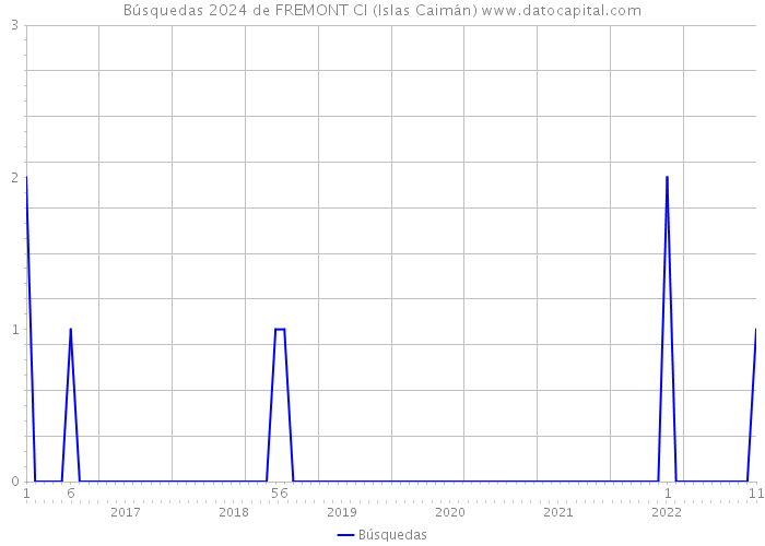 Búsquedas 2024 de FREMONT CI (Islas Caimán) 