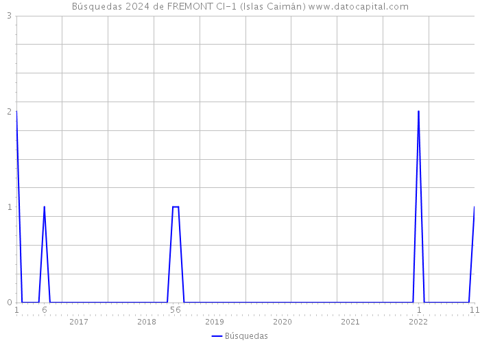 Búsquedas 2024 de FREMONT CI-1 (Islas Caimán) 