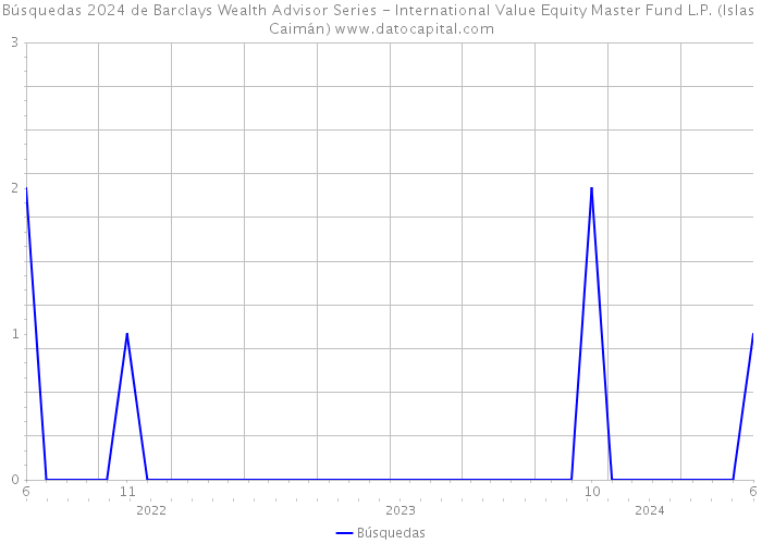 Búsquedas 2024 de Barclays Wealth Advisor Series - International Value Equity Master Fund L.P. (Islas Caimán) 