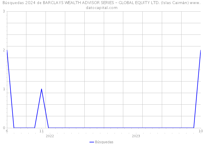 Búsquedas 2024 de BARCLAYS WEALTH ADVISOR SERIES - GLOBAL EQUITY LTD. (Islas Caimán) 
