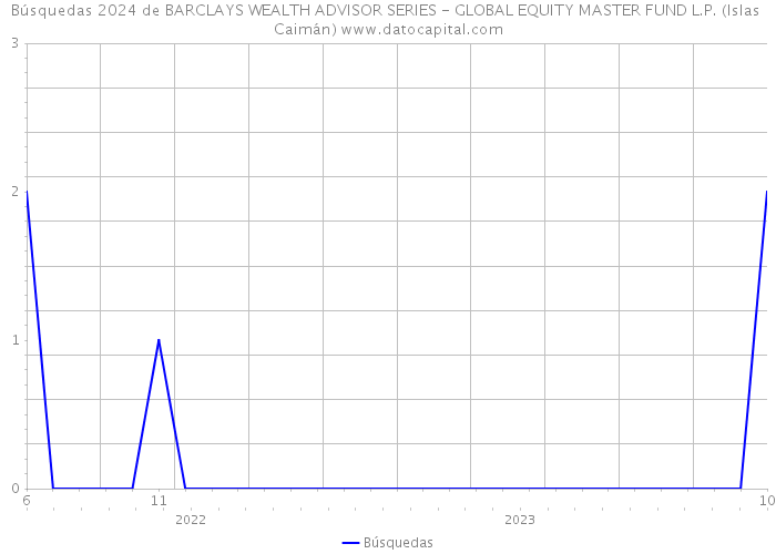 Búsquedas 2024 de BARCLAYS WEALTH ADVISOR SERIES - GLOBAL EQUITY MASTER FUND L.P. (Islas Caimán) 