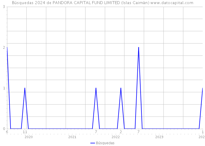 Búsquedas 2024 de PANDORA CAPITAL FUND LIMITED (Islas Caimán) 
