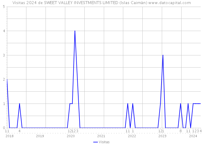 Visitas 2024 de SWEET VALLEY INVESTMENTS LIMITED (Islas Caimán) 