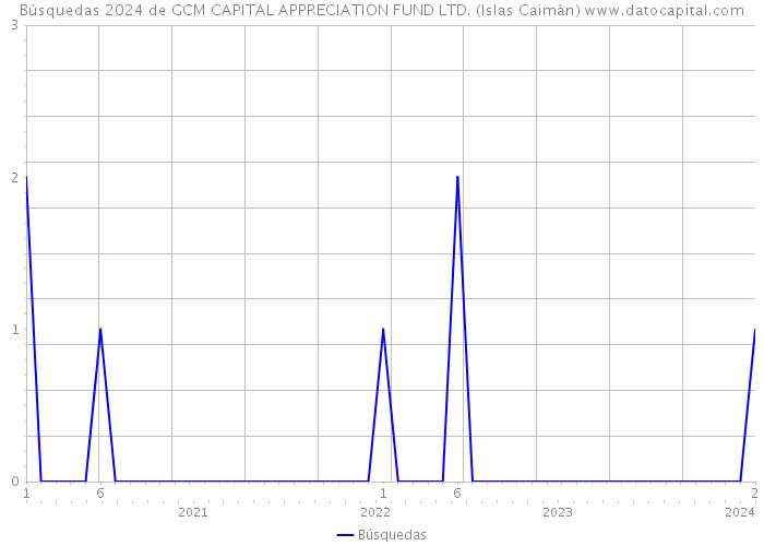 Búsquedas 2024 de GCM CAPITAL APPRECIATION FUND LTD. (Islas Caimán) 