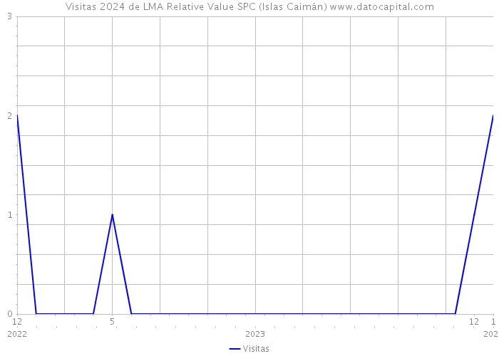 Visitas 2024 de LMA Relative Value SPC (Islas Caimán) 