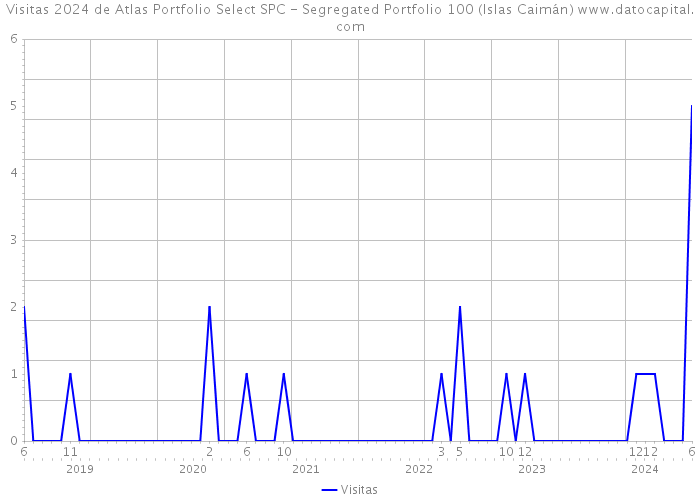 Visitas 2024 de Atlas Portfolio Select SPC - Segregated Portfolio 100 (Islas Caimán) 