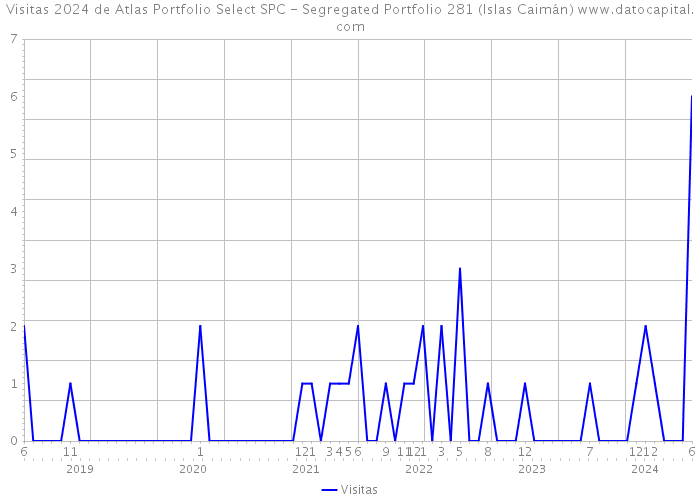 Visitas 2024 de Atlas Portfolio Select SPC - Segregated Portfolio 281 (Islas Caimán) 