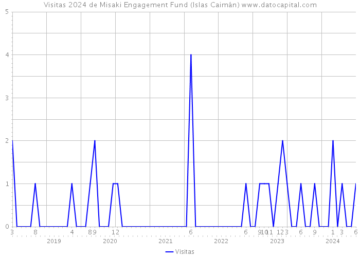 Visitas 2024 de Misaki Engagement Fund (Islas Caimán) 