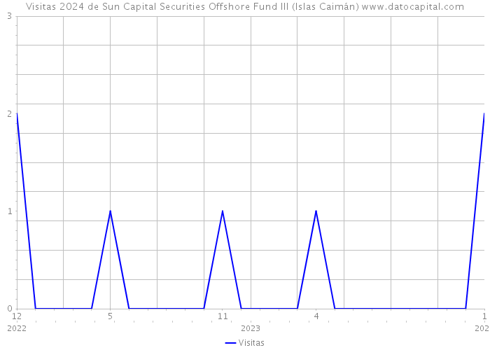 Visitas 2024 de Sun Capital Securities Offshore Fund III (Islas Caimán) 
