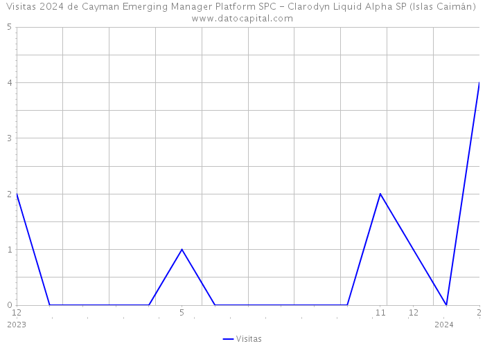 Visitas 2024 de Cayman Emerging Manager Platform SPC - Clarodyn Liquid Alpha SP (Islas Caimán) 